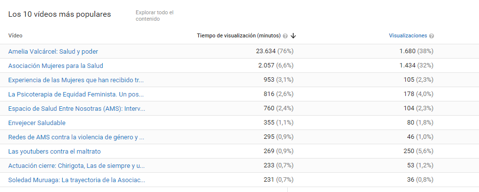 Los 10 vídeos más populares de nuestro canal de Youtube durante 2015