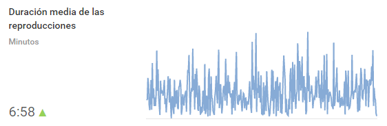 Duración media de las reproducciones de nuestros vídeos en Youtube