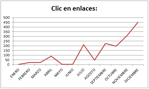 Clics en los enlaces de nuestros tweets
