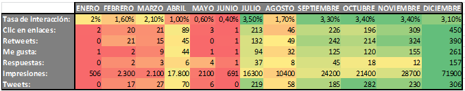 Evolución anual de nuestro perfil de Twitter