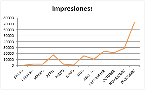 Evolución anual de las impresiones o veces que se han publicado nuestros tweets