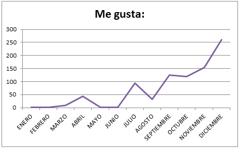Cantidad de veces que los tweets han sido marcados con