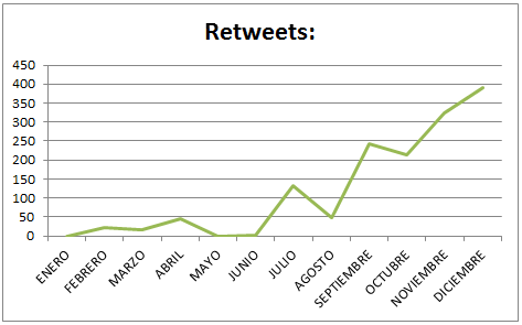 Evolución anual de las veces que se han retweeteado nuestros tweets