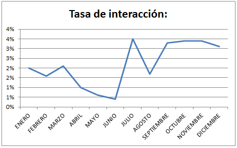 Tasa de interacción de Twitter